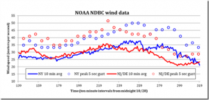 NOAA NDBC Wind Data