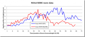 NOAA NDBC Wave Data